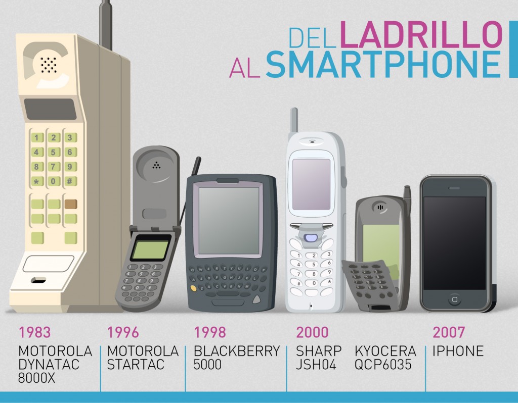 Datos sobre la evolución de los dispositivos móviles