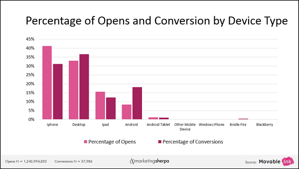 Gráfico sobre Email Marketing : Movil Vs Escritorio