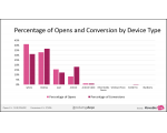 Gráfico sobre Email Marketing : Movil Vs Escritorio imagen