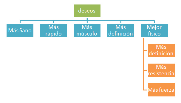 Deseos del público objetivo